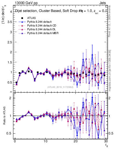 Plot of softdrop.rg in 13000 GeV pp collisions