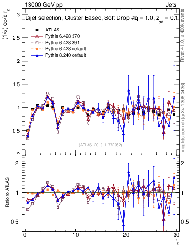 Plot of softdrop.rg in 13000 GeV pp collisions