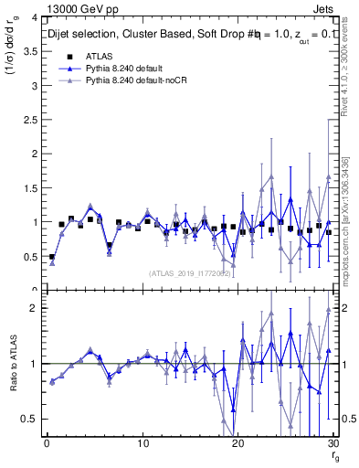 Plot of softdrop.rg in 13000 GeV pp collisions