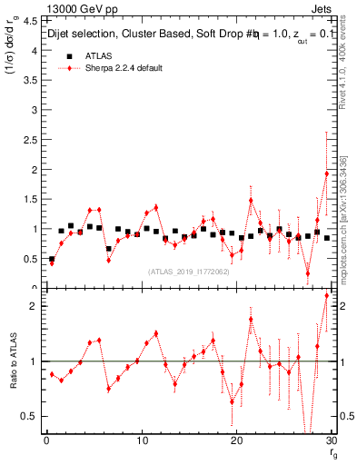 Plot of softdrop.rg in 13000 GeV pp collisions