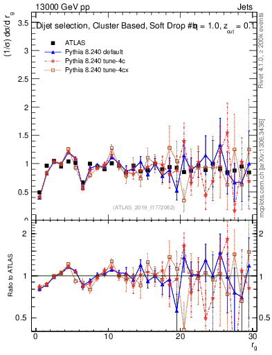 Plot of softdrop.rg in 13000 GeV pp collisions