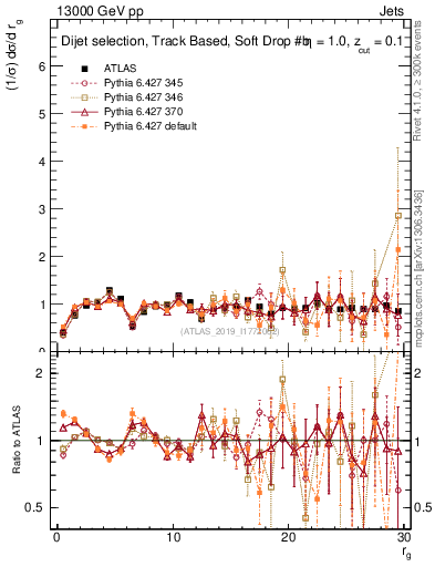 Plot of softdrop.rg in 13000 GeV pp collisions