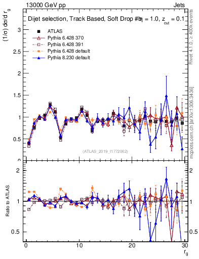 Plot of softdrop.rg in 13000 GeV pp collisions