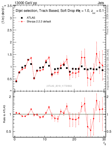 Plot of softdrop.rg in 13000 GeV pp collisions