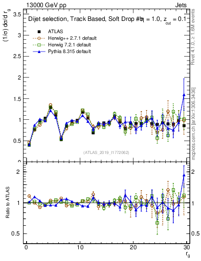 Plot of softdrop.rg in 13000 GeV pp collisions
