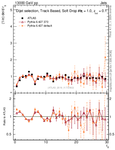 Plot of softdrop.rg in 13000 GeV pp collisions