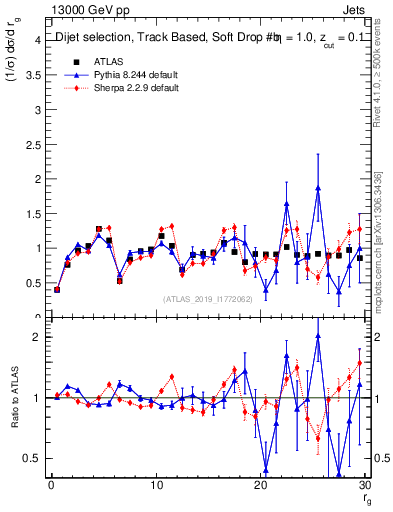 Plot of softdrop.rg in 13000 GeV pp collisions