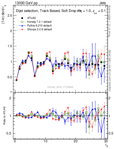 Plot of softdrop.rg in 13000 GeV pp collisions