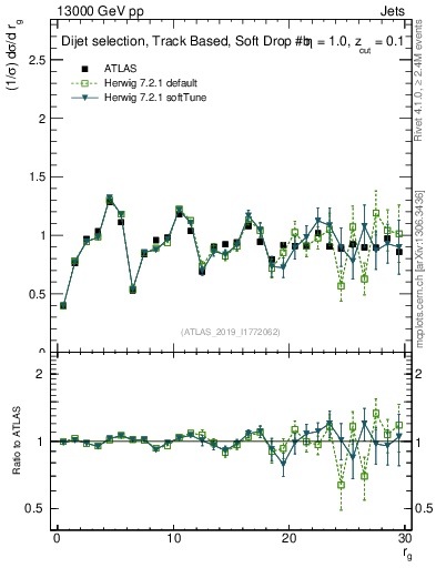 Plot of softdrop.rg in 13000 GeV pp collisions