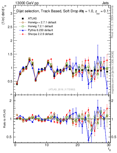 Plot of softdrop.rg in 13000 GeV pp collisions