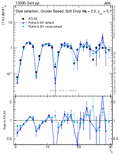 Plot of softdrop.rg in 13000 GeV pp collisions
