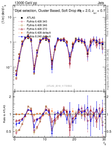Plot of softdrop.rg in 13000 GeV pp collisions