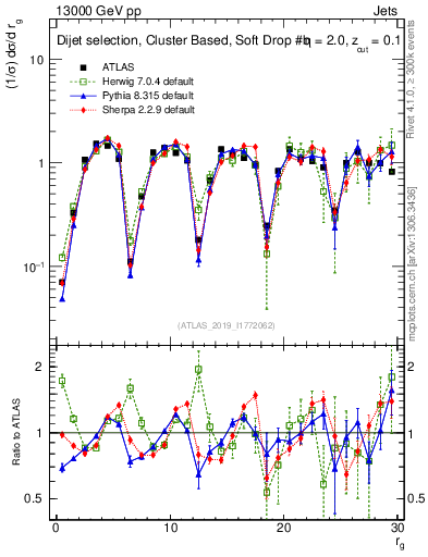 Plot of softdrop.rg in 13000 GeV pp collisions