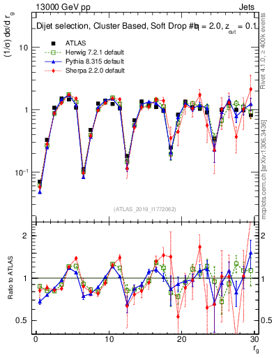 Plot of softdrop.rg in 13000 GeV pp collisions