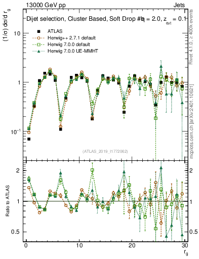 Plot of softdrop.rg in 13000 GeV pp collisions