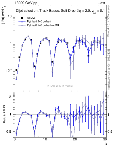 Plot of softdrop.rg in 13000 GeV pp collisions