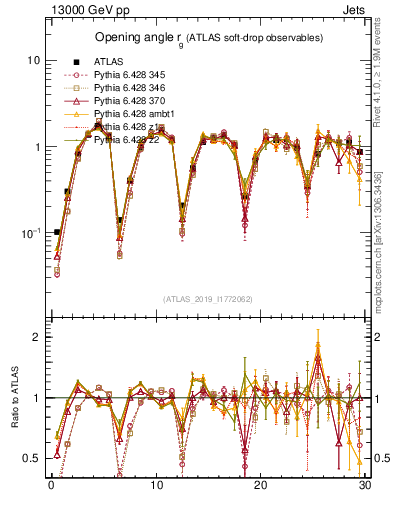 Plot of softdrop.rg in 13000 GeV pp collisions