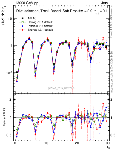 Plot of softdrop.rg in 13000 GeV pp collisions