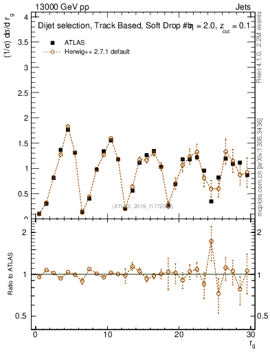 Plot of softdrop.rg in 13000 GeV pp collisions