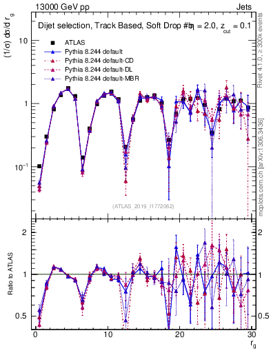 Plot of softdrop.rg in 13000 GeV pp collisions