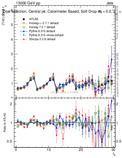 Plot of softdrop.rg in 13000 GeV pp collisions