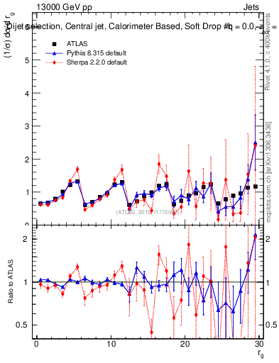 Plot of softdrop.rg in 13000 GeV pp collisions