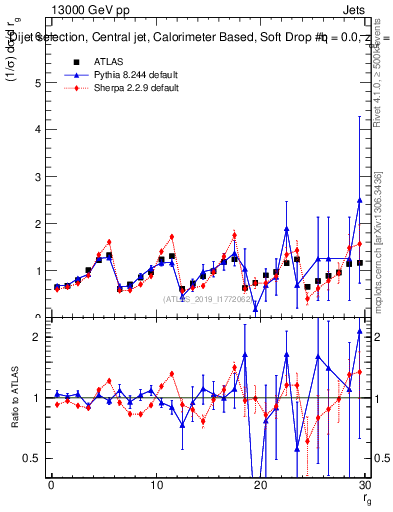 Plot of softdrop.rg in 13000 GeV pp collisions