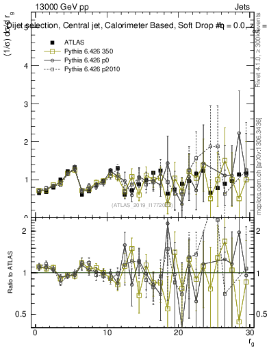 Plot of softdrop.rg in 13000 GeV pp collisions
