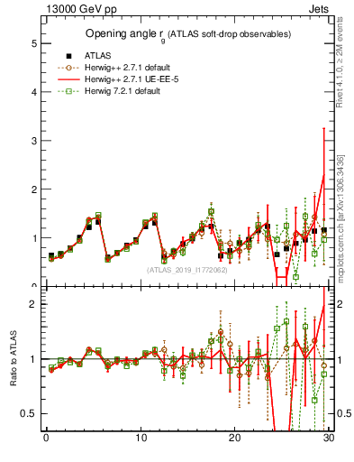 Plot of softdrop.rg in 13000 GeV pp collisions