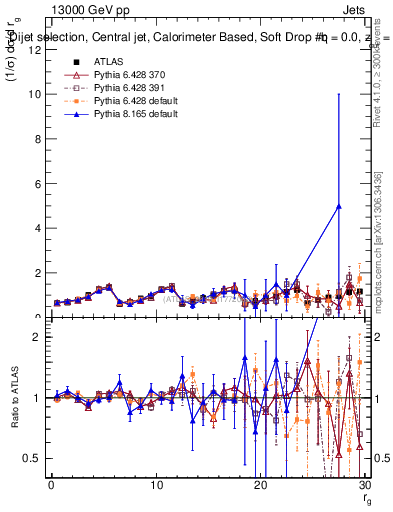Plot of softdrop.rg in 13000 GeV pp collisions