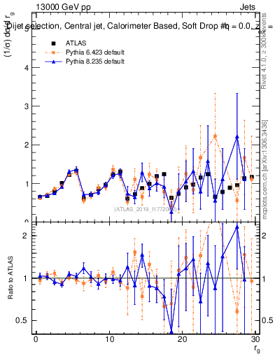 Plot of softdrop.rg in 13000 GeV pp collisions