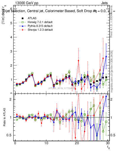 Plot of softdrop.rg in 13000 GeV pp collisions