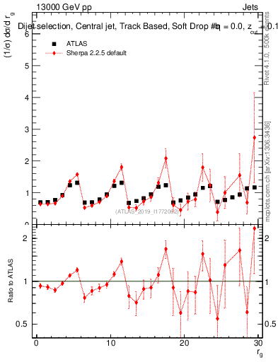 Plot of softdrop.rg in 13000 GeV pp collisions