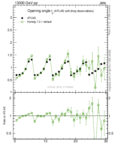 Plot of softdrop.rg in 13000 GeV pp collisions