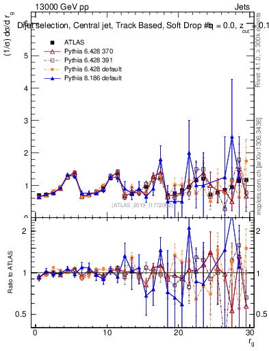 Plot of softdrop.rg in 13000 GeV pp collisions