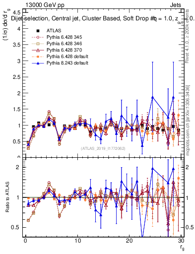 Plot of softdrop.rg in 13000 GeV pp collisions