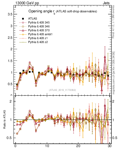 Plot of softdrop.rg in 13000 GeV pp collisions