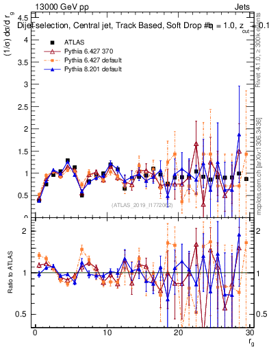 Plot of softdrop.rg in 13000 GeV pp collisions