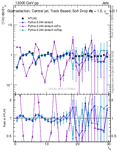 Plot of softdrop.rg in 13000 GeV pp collisions