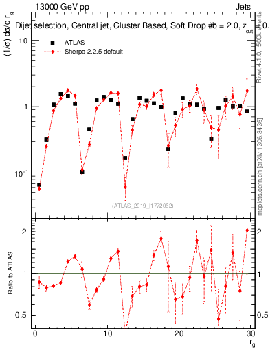Plot of softdrop.rg in 13000 GeV pp collisions