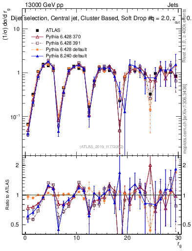 Plot of softdrop.rg in 13000 GeV pp collisions