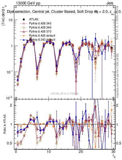 Plot of softdrop.rg in 13000 GeV pp collisions