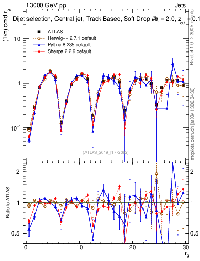 Plot of softdrop.rg in 13000 GeV pp collisions