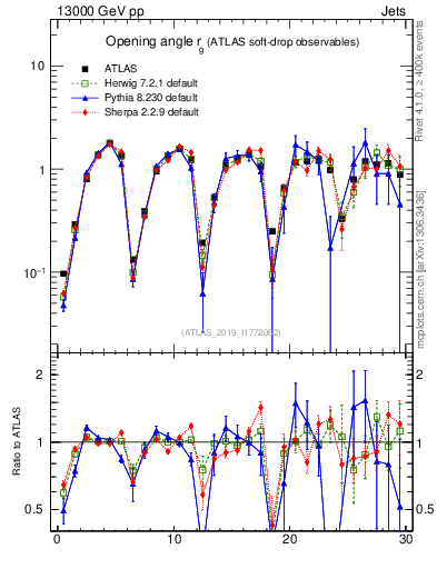 Plot of softdrop.rg in 13000 GeV pp collisions