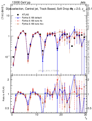 Plot of softdrop.rg in 13000 GeV pp collisions