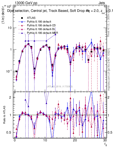 Plot of softdrop.rg in 13000 GeV pp collisions