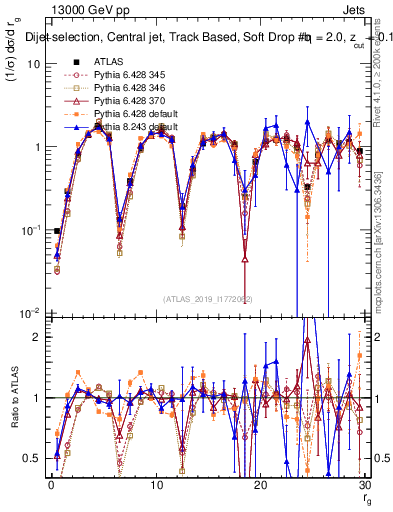 Plot of softdrop.rg in 13000 GeV pp collisions