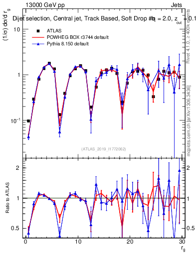 Plot of softdrop.rg in 13000 GeV pp collisions