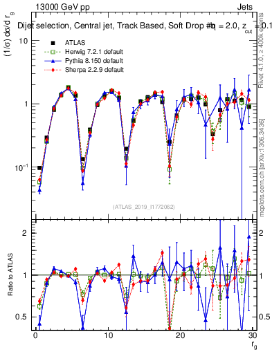 Plot of softdrop.rg in 13000 GeV pp collisions