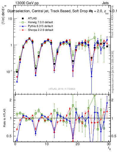 Plot of softdrop.rg in 13000 GeV pp collisions